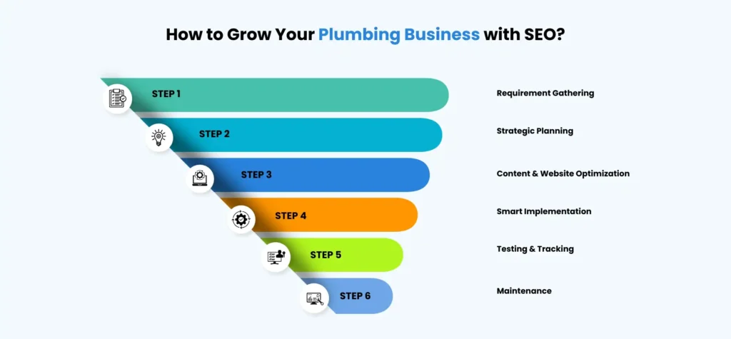 plumbing seo process