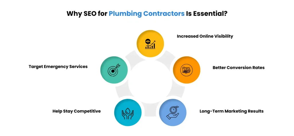 SEO importance for plumbing contractors