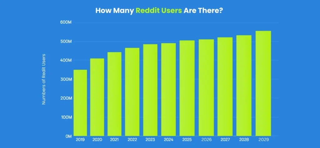 Reddit user base