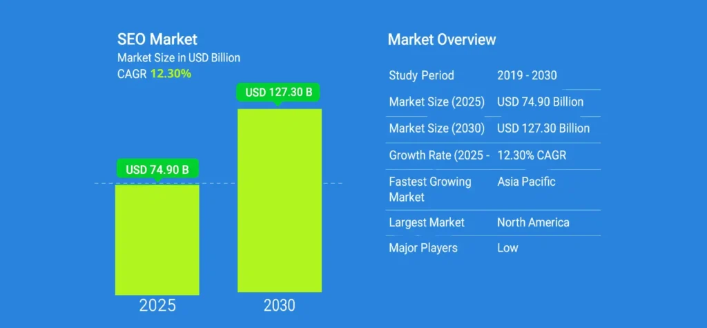 SEO market landscape