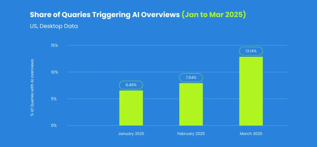 Triggering AI Overviews