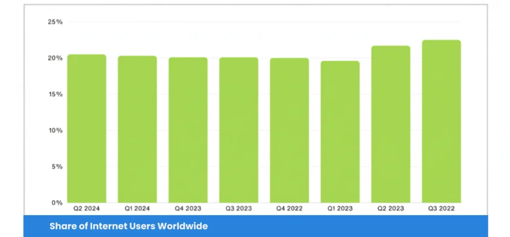 Voice Search stats