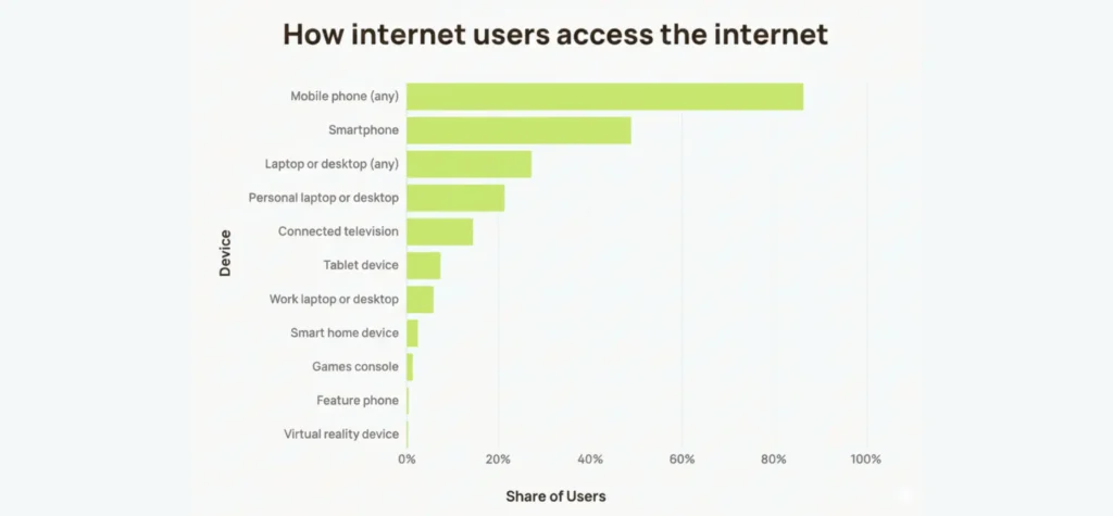 internet user access stats