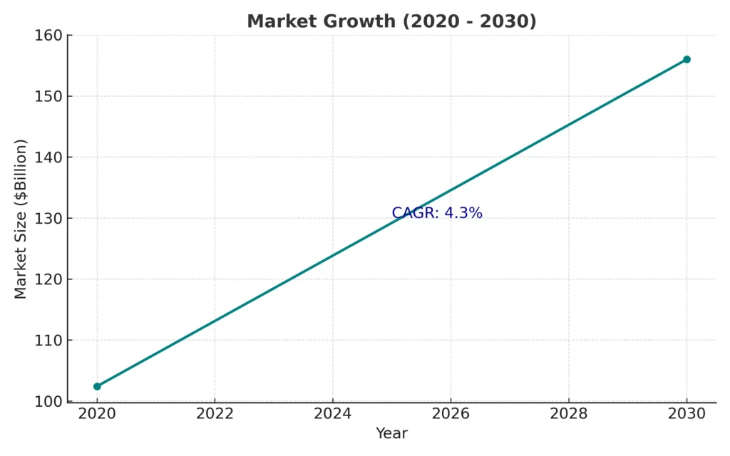 market growth