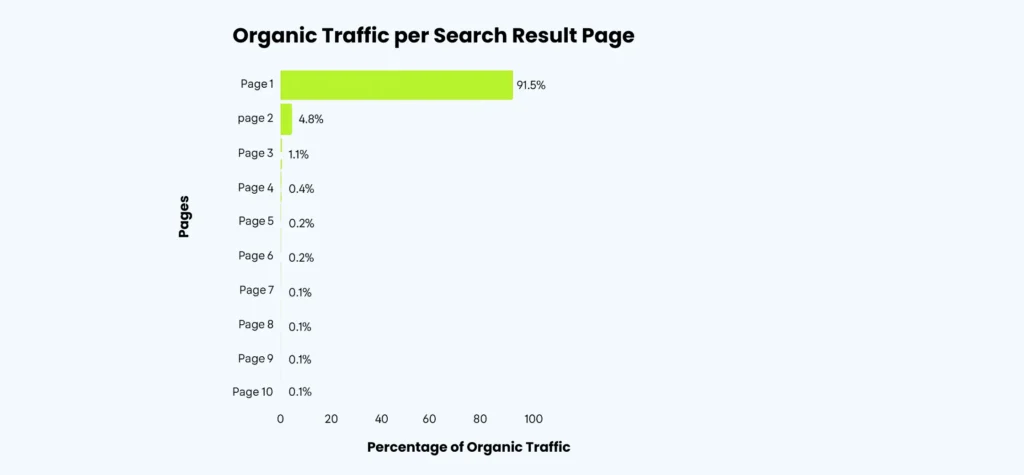 traffic per page
