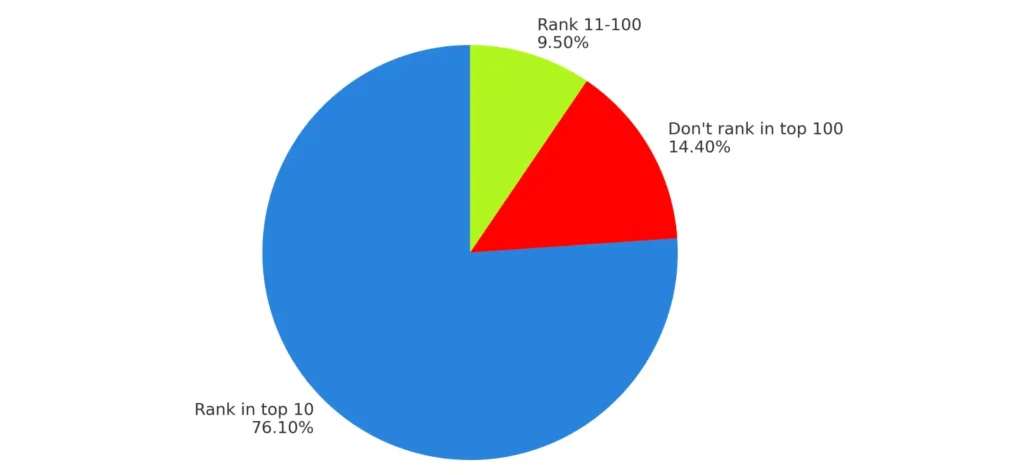AI Overview Citation Rank