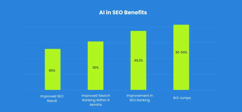 AI in SEO Benefits
