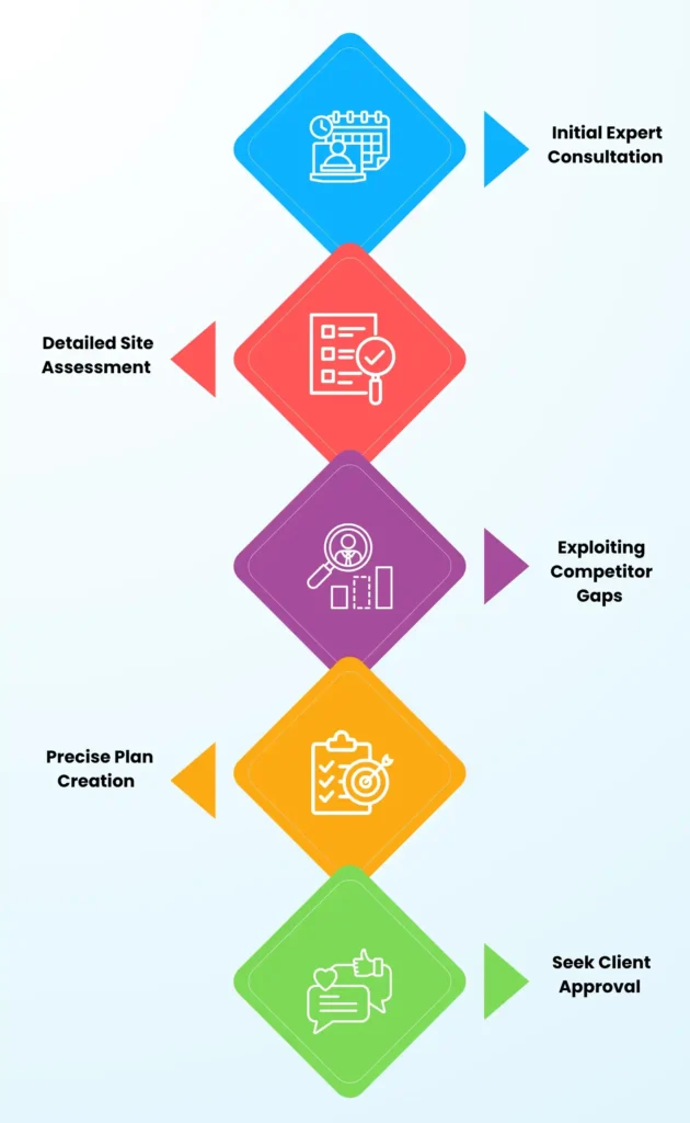 AI SEO process