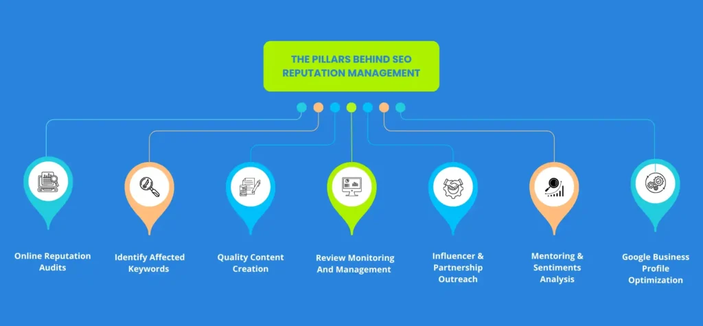 pillars behind SEO reputation management