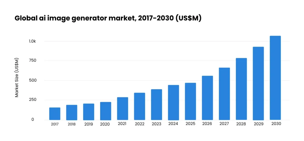 global AI image generator market