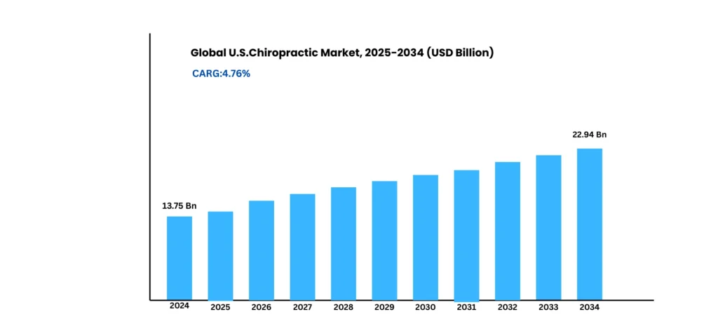 global U.S. chiropractic market size graph
