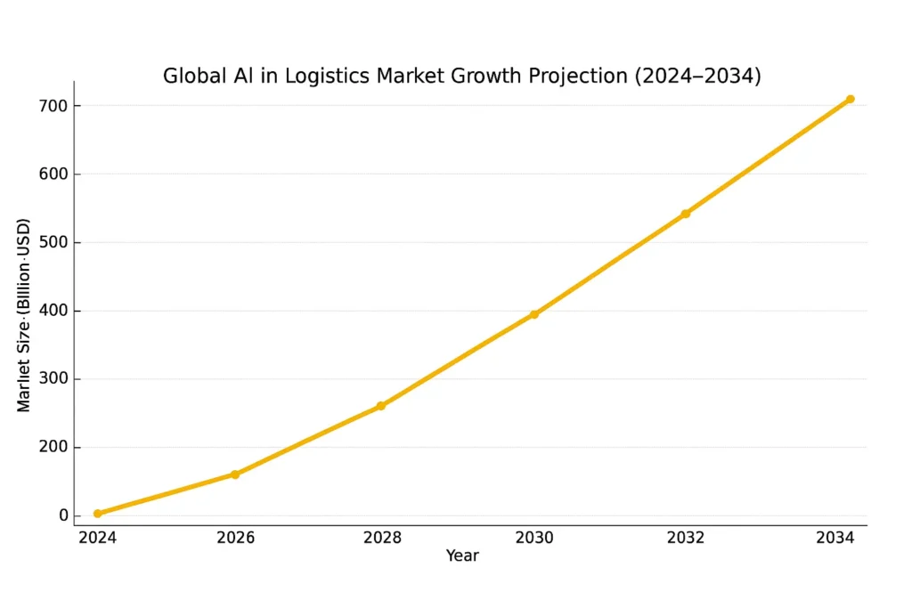 Line chart showing projected growth of the global AI in logistics market from 2024 to 2034, rising from near zero to over $700 billion.