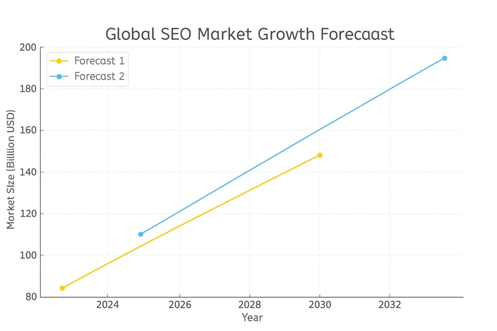 Line graph showing two rising SEO market growth forecasts from 2024 to 2034 in yellow and blue lines.