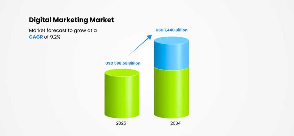 Digital Marketing Market