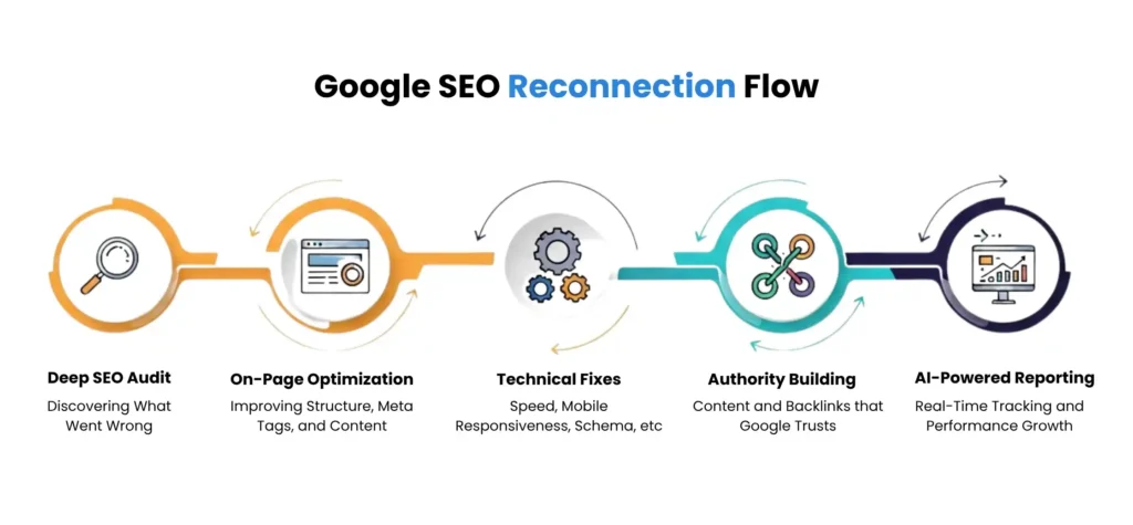 Google SEO agency