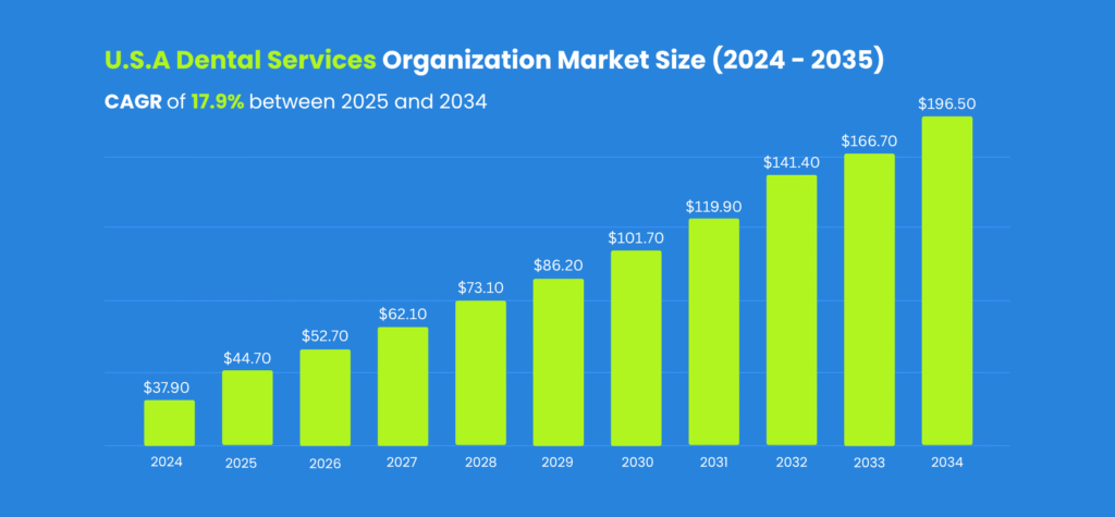 graph showing USA dental services market size from 2024 to 2034