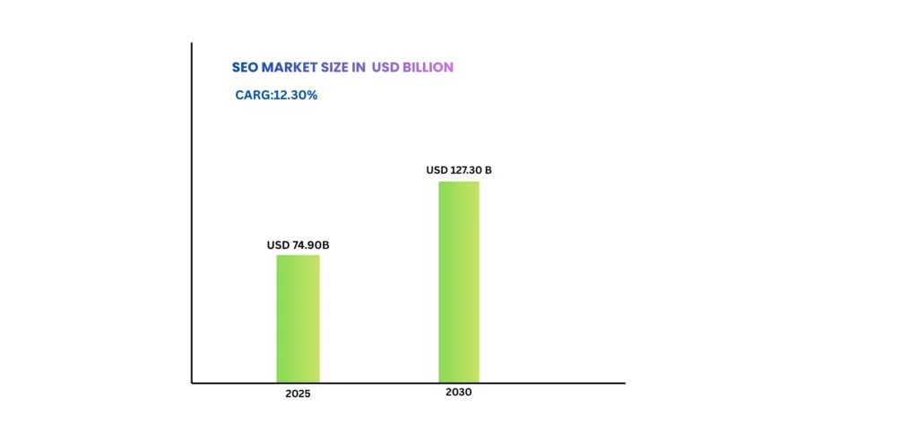 Bar chart showing the global SEO market size growth from USD 74.90 billion in 2025 to USD 127.30 billion by 2030, with a compound annual growth rate (CAGR) of 12.30%.