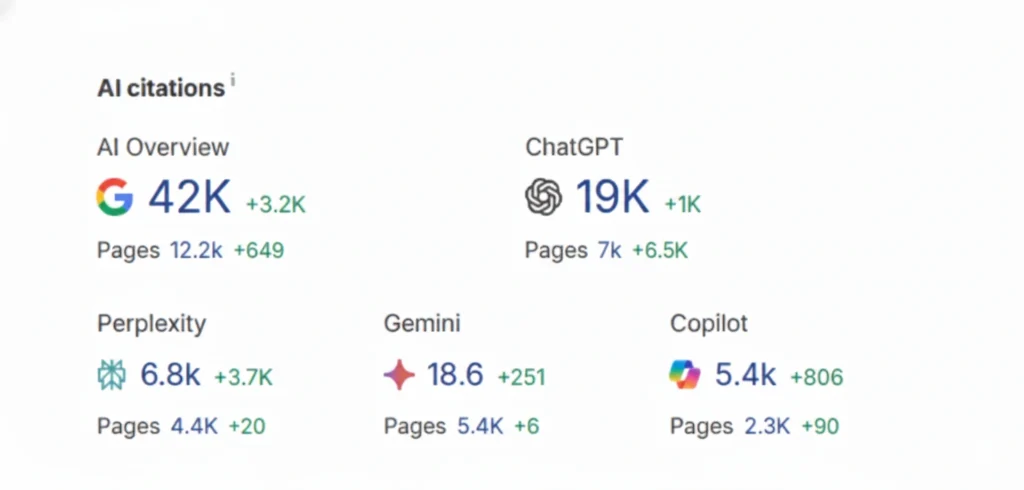 Ahrefs Report Of Traffic From AI Platform