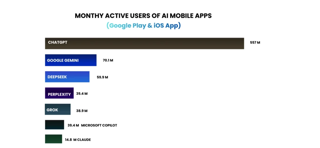 active user stats for different LLMs